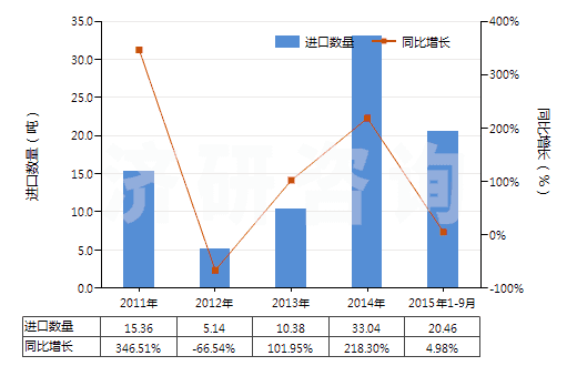 2011-2015年9月中國含三(2(3-二溴丙基)磷酸酯混合物及制品)(HS38248300)進(jìn)口量及增速統(tǒng)計(jì) 2011-2015年9月中國含三(2(3-二溴丙基)磷酸酯混合物及制品)(HS38248300)進(jìn)口量及增速統(tǒng)計(jì)